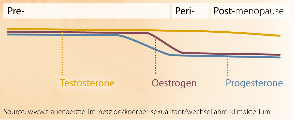 Hormonal changes during pre-, peri-, and post-menopause